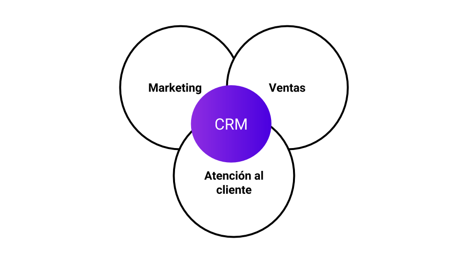 que es un crm y para que sirve